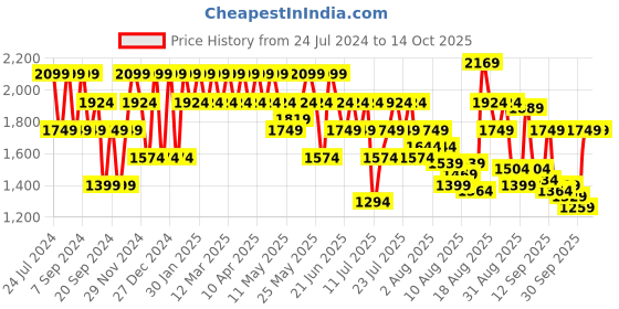 myntra.com SPYKAR Men Tapered Fit Heavy Fade Clean Look Jeans spykar Price History Graph from 24 Jul 2024 to 14 Oct 2025