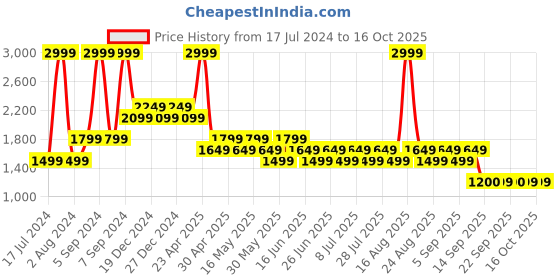 myntra.com SPYKAR Men Tapered Fit Heavy Fade Clean Look Stretchable Jeans spykar Price History Graph from 17 Jul 2024 to 16 Oct 2025