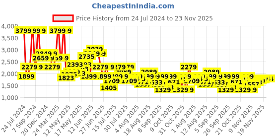 myntra.com SPYKAR Men Tapered Fit Heavy Fade Cotton Stretchable Jeans spykar Price History Graph from 24 Jul 2024 to 22 Nov 2025