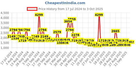 myntra.com SPYKAR Men Tapered Fit Heavy Fade Stretchable Cotton Jeans spykar Price History Graph from 17 Jul 2024 to 3 Oct 2025