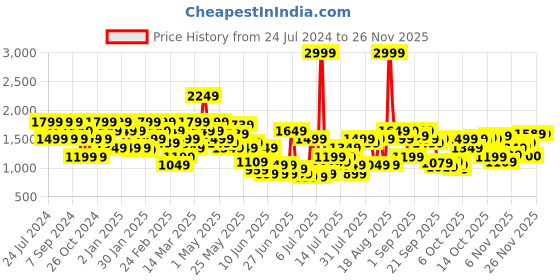 myntra.com SPYKAR Men Tapered Fit Heavy Fade Stretchable Jeans spykar Price History Graph from 24 Jul 2024 to 24 Nov 2025