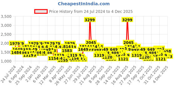 myntra.com SPYKAR Men Tapered Fit Heavy Fade Stretchable Jeans spykar Price History Graph from 24 Jul 2024 to 4 Dec 2025