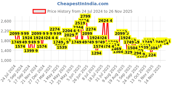 myntra.com SPYKAR Men Tapered Fit Light Fade Clean Look Whiskers Cotton Jeans spykar Price History Graph from 24 Jul 2024 to 26 Nov 2025