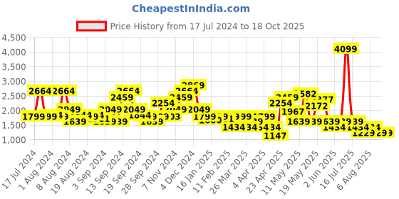 myntra.com SPYKAR Men Tapered Fit Light Fade Stretchable Cotton Jeans spykar Price History Graph from 17 Jul 2024 to 18 Oct 2025