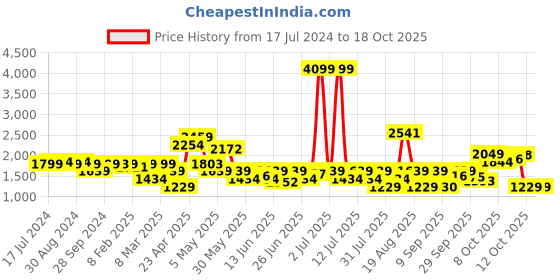 myntra.com SPYKAR Men Tapered Fit Light Fade Stretchable Cotton Jeans spykar Price History Graph from 17 Jul 2024 to 18 Oct 2025