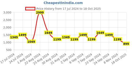 myntra.com SPYKAR Men Tapered Fit Light Fade Stretchable Jeans spykar Price History Graph from 17 Jul 2024 to 18 Oct 2025