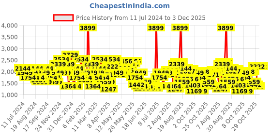 myntra.com SPYKAR Men Tapered Fit Low Distress Heavy Fade Stretchable Cotton Jeans spykar Price History Graph from 11 Jul 2024 to 2 Dec 2025