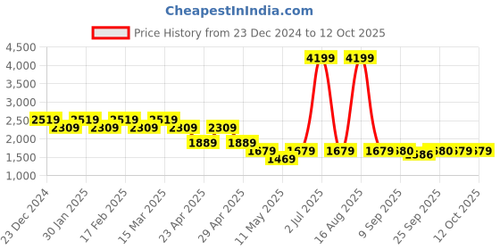 myntra.com SPYKAR Men Tapered Fit Low Distress Heavy Fade Stretchable Jeans spykar Price History Graph from 23 Dec 2024 to 12 Oct 2025