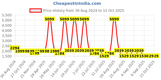 myntra.com SPYKAR Men Tapered Fit Low Distress Light Fade Stretchable Cotton Jeans spykar Price History Graph from 30 Aug 2024 to 14 Oct 2025