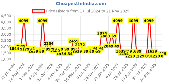 myntra.com SPYKAR Men Tapered Fit Low Distress Light Fade Stretchable Cotton Jeans spykar Price History Graph from 17 Jul 2024 to 21 Nov 2025