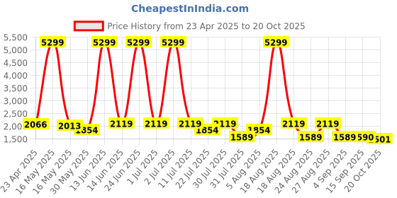 myntra.com SPYKAR Men Tapered Fit Low Distress Light Fade Stretchable Cotton Jeans spykar Price History Graph from 23 Apr 2025 to 20 Oct 2025