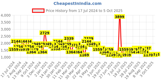 myntra.com SPYKAR Men Tapered Fit Low Distress Light Fade Stretchable Jeans spykar Price History Graph from 17 Jul 2024 to 3 Oct 2025