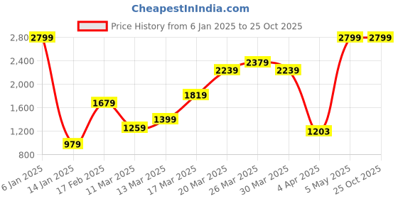 myntra.com SPYKAR Men Tapered Fit Low-Rise Stretchable Jeans spykar Price History Graph from 6 Jan 2025 to 24 Oct 2025