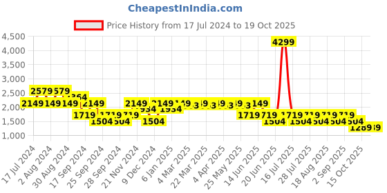 myntra.com SPYKAR Men Tapered Fit Mid Rise Cotton Cargos spykar Price History Graph from 17 Jul 2024 to 17 Oct 2025