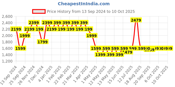 myntra.com SPYKAR Men Tapered Fit Mid-Rise Mildly Distressed Heavy Fade Stretchable Jeans spykar Price History Graph from 13 Sep 2024 to 9 Oct 2025