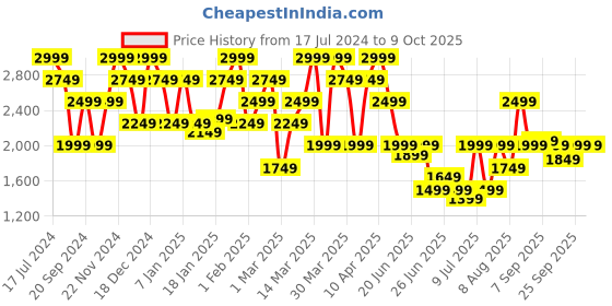 myntra.com SPYKAR Men Tapered Fit Mildly Distressed Heavy Fade Cotton Jeans spykar Price History Graph from 17 Jul 2024 to 4 Oct 2025