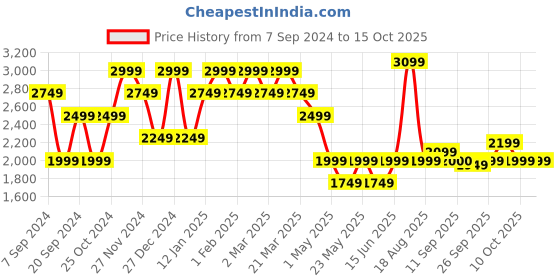 myntra.com SPYKAR Men Tapered Fit Mildly Distressed Heavy Fade Cotton Jeans spykar Price History Graph from 7 Sep 2024 to 14 Oct 2025