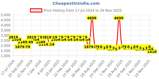 myntra.com SPYKAR Men Tapered Fit Mildly Distressed Heavy Fade Cotton Jeans spykar Price History Graph from 17 Jul 2024 to 26 Nov 2025