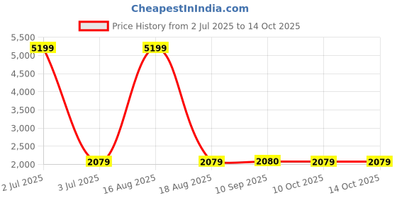 myntra.com SPYKAR Men Tapered Fit Mildly Distressed Heavy Fade Cotton Stretchable Jeans spykar Price History Graph from 2 Jul 2025 to 13 Oct 2025