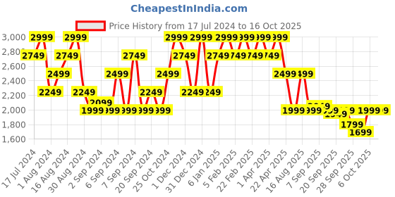 myntra.com SPYKAR Men Tapered Fit Mildly Distressed Heavy Fade Stretchable Jeans spykar Price History Graph from 17 Jul 2024 to 16 Oct 2025