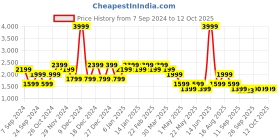myntra.com SPYKAR Men Tapered Fit Mildly Distressed Heavy Fade Stretchable Jeans spykar Price History Graph from 7 Sep 2024 to 12 Oct 2025