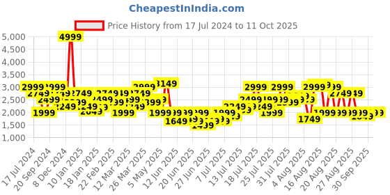 myntra.com SPYKAR Men Tapered Fit Mildly Distressed Heavy Fade Stretchable Jeans spykar Price History Graph from 17 Jul 2024 to 10 Oct 2025