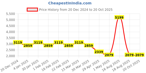 myntra.com SPYKAR Men Tapered Fit Mildly Distressed Heavy Fade Stretchable Jeans spykar Price History Graph from 20 Dec 2024 to 20 Oct 2025