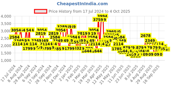 myntra.com SPYKAR Men Tapered Fit Mildly Distressed Light Fade Stretchable Cotton Jeans spykar Price History Graph from 17 Jul 2024 to 4 Oct 2025