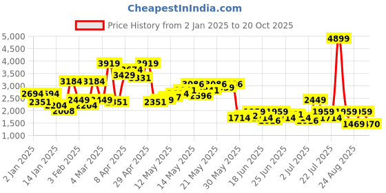 myntra.com SPYKAR Men Tapered Fit Mildly Distressed Light Fade Stretchable Cotton Jeans spykar Price History Graph from 2 Jan 2025 to 20 Oct 2025
