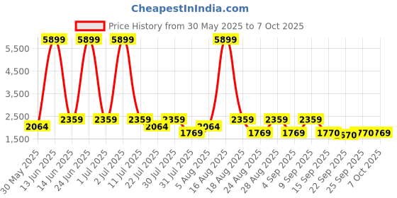 myntra.com SPYKAR Men Tapered Fit Mildly Distressed Light Fade Stretchable Cotton Jeans spykar Price History Graph from 30 May 2025 to 7 Oct 2025