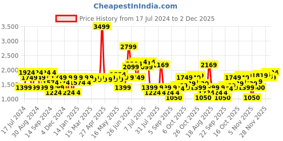 myntra.com SPYKAR Men Tapered Fit Stretchable Cotton Jeans spykar Price History Graph from 17 Jul 2024 to 2 Dec 2025