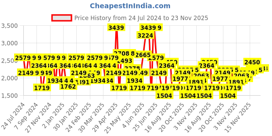 myntra.com SPYKAR Men Tapered Fit Stretchable Jeans spykar Price History Graph from 24 Jul 2024 to 23 Nov 2025
