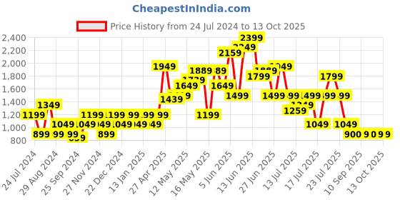 myntra.com SPYKAR Men Tapered Fit Trousers spykar Price History Graph from 24 Jul 2024 to 13 Oct 2025