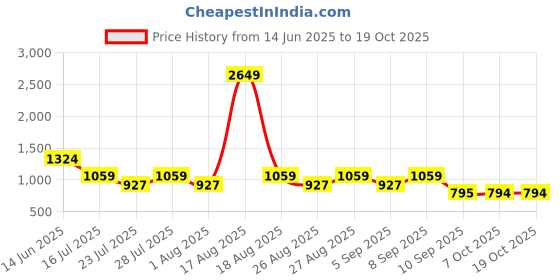 myntra.com SPYKAR Men Tartan Checked Casual Shirt spykar Price History Graph from 14 Jun 2025 to 18 Oct 2025