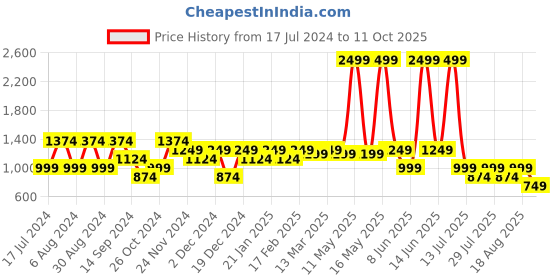 myntra.com SPYKAR Men Tartan Checked Cotton Linen Casual Shirt spykar Price History Graph from 17 Jul 2024 to 11 Oct 2025