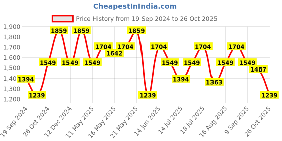 myntra.com SPYKAR Men Tartan Checked Opaque Cotton Casual Shirt spykar Price History Graph from 19 Sep 2024 to 26 Oct 2025