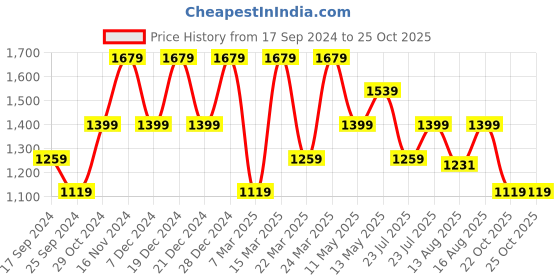 myntra.com SPYKAR Men Tartan Checked Opaque Cotton Casual Shirt spykar Price History Graph from 17 Sep 2024 to 25 Oct 2025