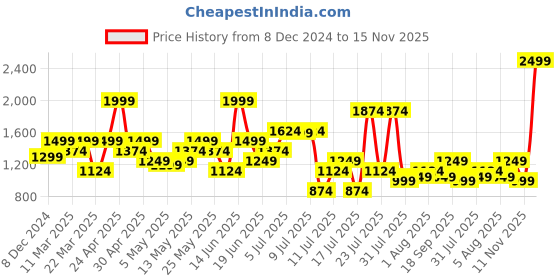 myntra.com SPYKAR Men Tartan Checked Opaque Cotton Casual Shirt spykar Price History Graph from 8 Dec 2024 to 15 Nov 2025