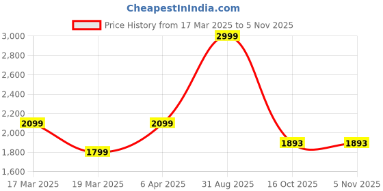 myntra.com SPYKAR Men Textured Buckle Detail Comfort Insole Driving Shoes spykar Price History Graph from 17 Mar 2025 to 2 Nov 2025