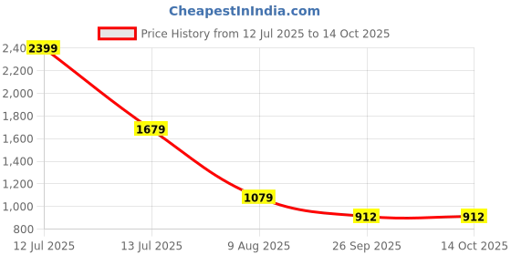 myntra.com SPYKAR Men Textured Canvas Slip-On Sneakers spykar Price History Graph from 12 Jul 2025 to 14 Oct 2025