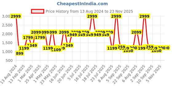 myntra.com SPYKAR Men Textured Comfort Insole Contrast Sole Lace-Ups Sneakers spykar Price History Graph from 13 Aug 2024 to 22 Nov 2025