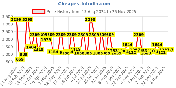 myntra.com SPYKAR Men Textured Comfort Insole Contrast Sole Lace-Ups Sneakers spykar Price History Graph from 13 Aug 2024 to 25 Nov 2025