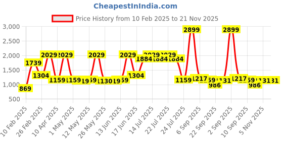 myntra.com SPYKAR Men Textured Comfort Insole Contrast Sole Lace-Ups Sneakers spykar Price History Graph from 10 Feb 2025 to 20 Nov 2025
