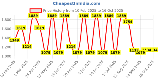 myntra.com SPYKAR Men Textured Comfort Insole Contrast Sole Lace-Ups Sneakers spykar Price History Graph from 10 Feb 2025 to 16 Oct 2025