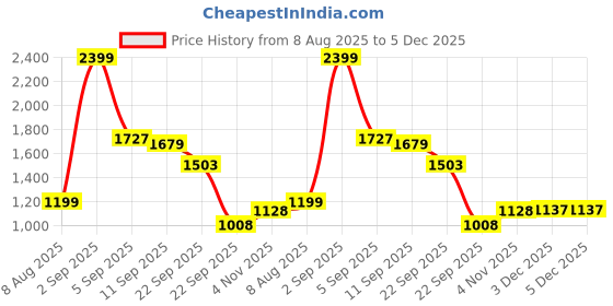 myntra.com SPYKAR Men Textured Comfort Insole Contrast Sole Lace-Ups Sneakers spykar Price History Graph from 8 Aug 2025 to 5 Dec 2025