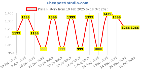 myntra.com SPYKAR Men Textured Comfort Insole Driving Shoes spykar Price History Graph from 19 Feb 2025 to 18 Oct 2025