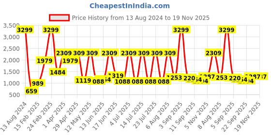 myntra.com SPYKAR Men Textured Comfort Insole Lace-Ups Sneakers spykar Price History Graph from 13 Aug 2024 to 19 Nov 2025
