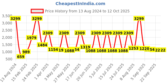 myntra.com SPYKAR Men Textured Comfort Insole Lace-Ups Sneakers spykar Price History Graph from 13 Aug 2024 to 12 Oct 2025