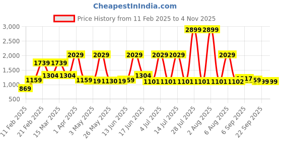 myntra.com SPYKAR Men Textured Comfort Insole Sneakers spykar Price History Graph from 11 Feb 2025 to 2 Nov 2025