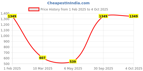 myntra.com SPYKAR Men Textured Leather Belt spykar Price History Graph from 1 Feb 2025 to 4 Oct 2025